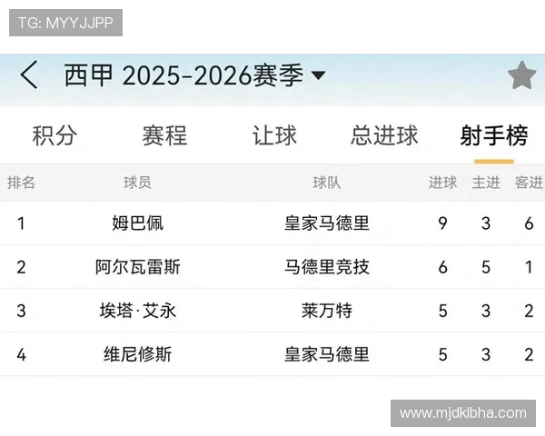 西甲联赛射手榜与总积分排行榜 西甲联赛射手榜与总积分排行榜