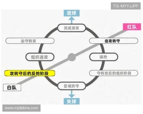 足球比赛中的进攻转换与防守准备